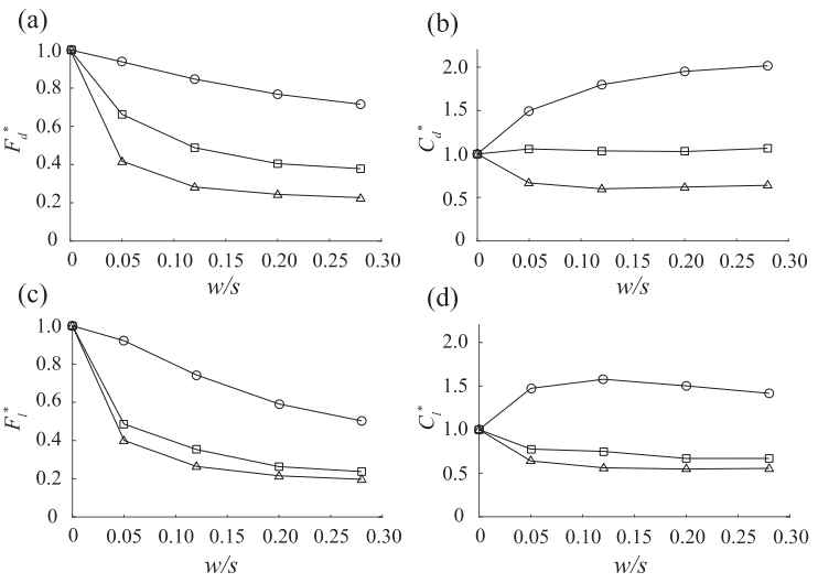 Comb-like wing 모델의 항력(a), 항력 계수(b), 양력(c) 및 양력 계수(d) Re = 10 (○), Re = 370 (□), Re = 5600 (△)