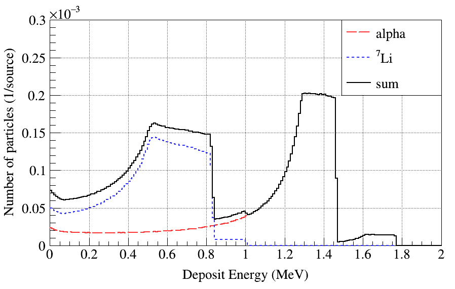 열중성자 입사 시 Ionization region에 deposit 된 입자의 종류와 에너지 분포 (PHITS 시뮬레이션 계산)