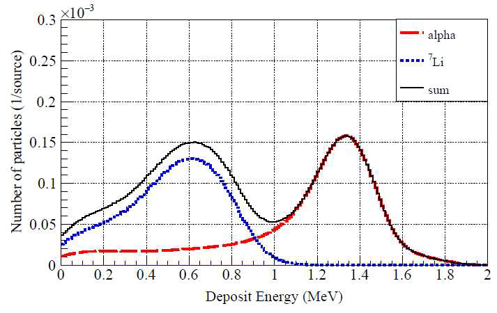 열중성자 입사 시 Ionization region에 deposit 된 입자의 종류와 에너지 분포 (PHITS 시뮬레이션 계산)
