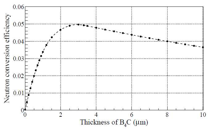 B4C 두께(TC)에 따른 Neutron conversion efficiency의 변화. (En = 0.0253 eV일때의 PHITS 시뮬레이션 결과.)