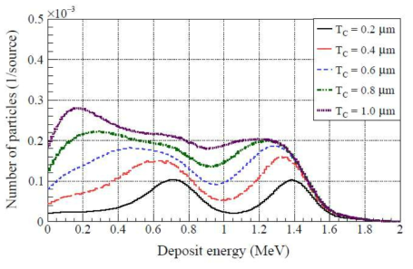 B4C 두께(TC)에 따른 deposit energy 분포 변화