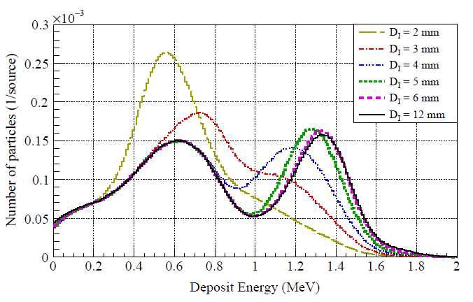 Ionization region의 두께(DI)에 따른 deposit energy 분포 변화 (En = 0.0253 eV일때의 PHITS 시뮬레이션 결과.)