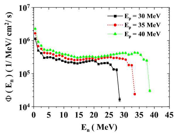 MC-50 양성자 빔을 Be 타겟에 입사 시켰을 때 1.6° 이내의 중성자 에너지 분포 [J. W. Shin et al.]