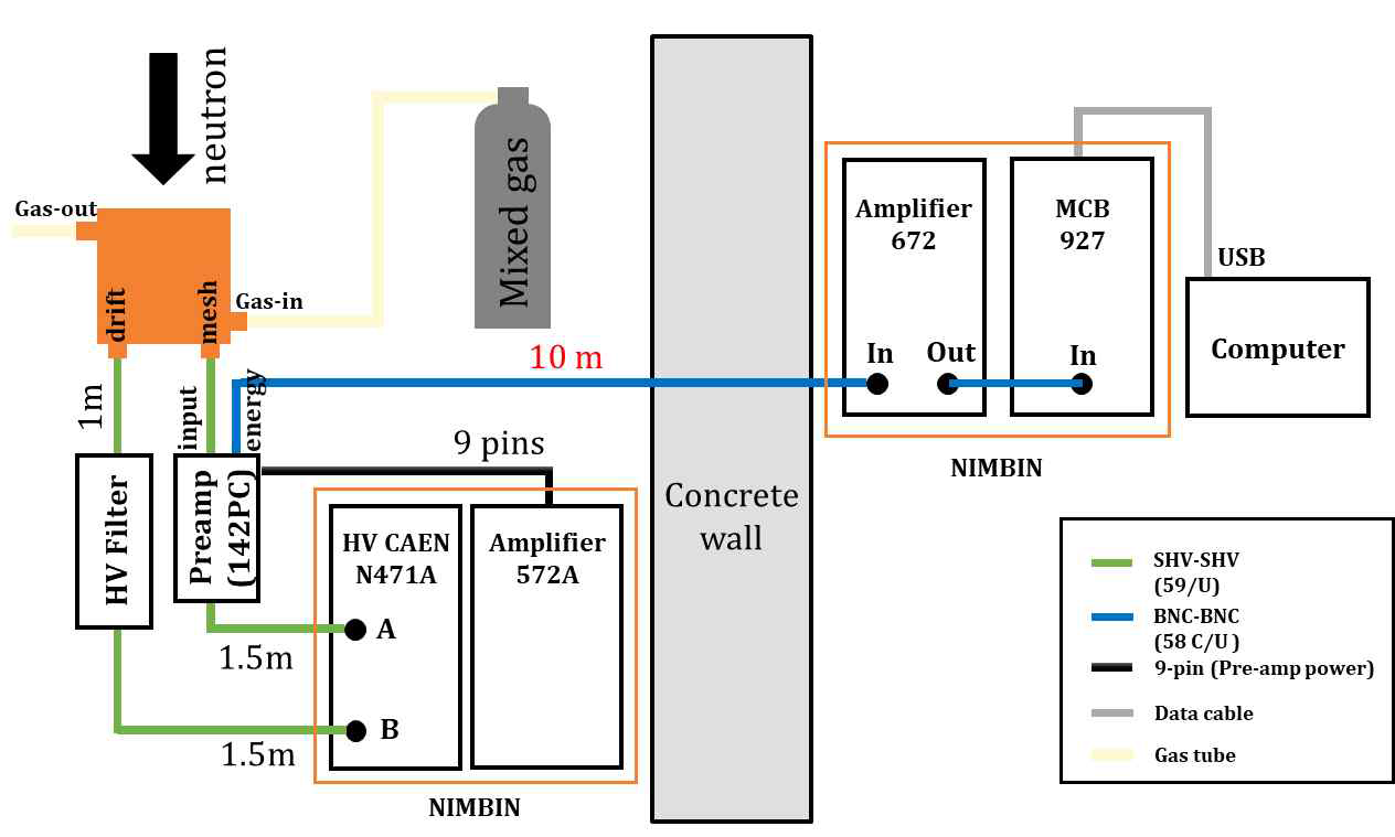 검출기 및 Electronics 구성