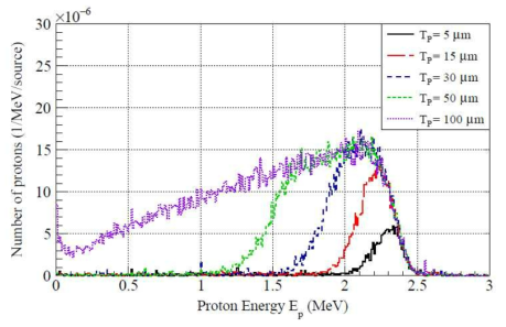 폴리에틸렌 컨버터 두께에 따른 recoil proton의 에너지 스펙트럼 계산 결과. 콜리메이터의 두께(TC)와 구멍의 직경(DC)은 각각 2.5 mm와 1mm 이다