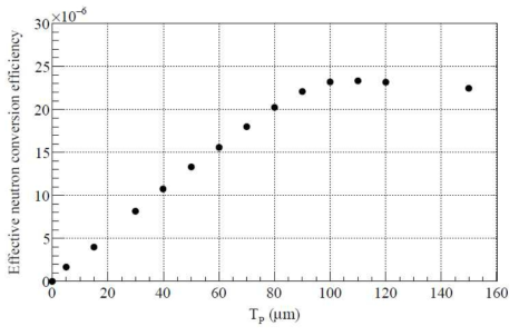 폴리에틸렌 컨버터 두께에 따른 유효 중성자 변환 효율 (En=2.45MeV, TC=2.5mm, DC=1mm)