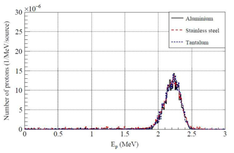 콜리메이터의 물질에 따른 recoil proton의 에너지 스펙트럼 (Tp=15㎛, TC=2.5mm, DC=1mm)