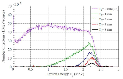 콜리메이터 두께에 따른 recoil proton의 에너지 스펙트럼 계산 결과. (TP=15㎛, DC=1mm)