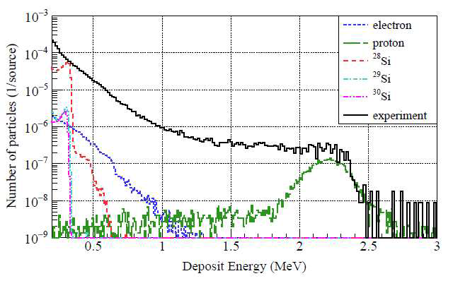 2.5 MeV의 중성자가 PRT 실리콘 검출기에 입사되었을 때 생성되는 입자의 종류와 deposit energy 분포 (PHITS 시뮬레이션 결과)
