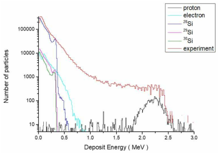 2.5 MeV의 중성자가 PRT 실리콘 검출기에 입사되었을 때 생성되는 입자의 종류와 deposit energy 분포 (GEANT4 시뮬레이션 결과)