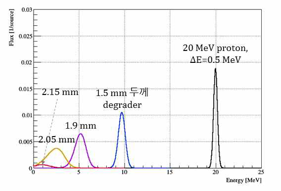 Aluminium degrader를 통과 한 후의 양성자의 에너지 분포 (PHITS 시뮬레이션 계산)