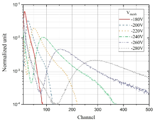 Amplification gap에 인가되는 전압(Vmesh) 변화에 따른 MCA 스펙트럼의 변화 (2.025 mm Aluminium degrader 사용)