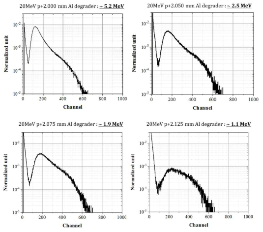 MICROMEGAS 가스검출기를 이용하여 측정한 양성자 MCA 스펙트럼 (다양한 두께의 Al degrader 이용)