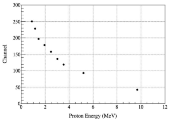 MICROMEGAS 가스 검출기의 Energy calibration을 위한 Energy-Channel 관계