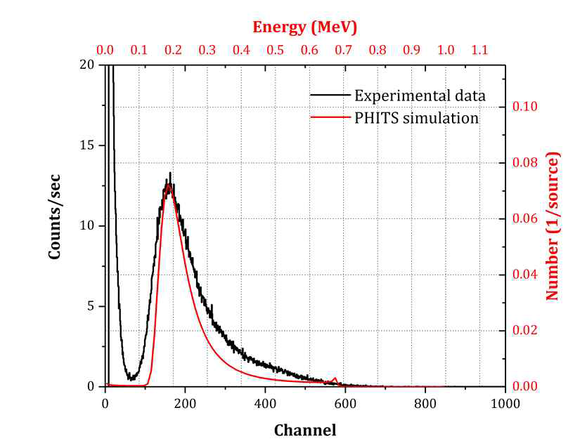 단일 양성자 빔 측정 실험 결과와 시뮬레이션 결과 비교 (20 MeV 양성자 빔 + 2.025 mm Aluminium degrader)