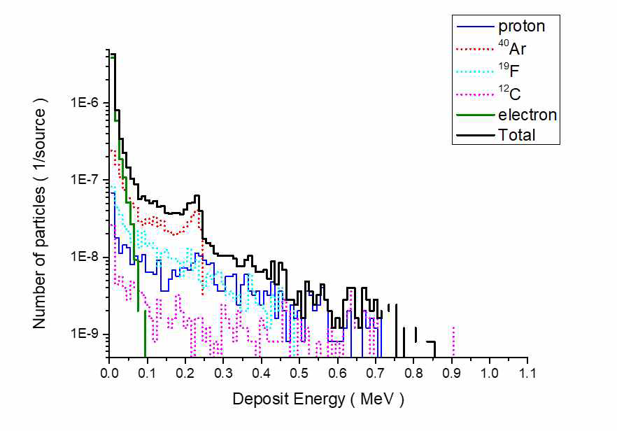 몬테카를로 시뮬레이션(PHITS v2.88)으로 계산한 MICROMEGAS 가스검출기 deposit energy 스펙트럼