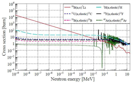 MICROMEGAS 검출기에서 발생 가능한 핵반응의 평가 데이터 (JENDL-4.0 library [K. Shibata et al.])