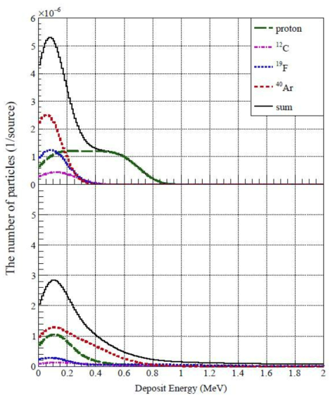 (위) En = 1MeV 일 때 deposit energy distriburion (아래) En = 10MeV 일 때 deposit energy distriburion (PHITS 시뮬레이션 결과)