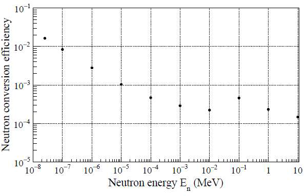 중성자 에너지에 대한 Neutron conversion efficiency 변화 (PHITS 시뮬레이션 결과)