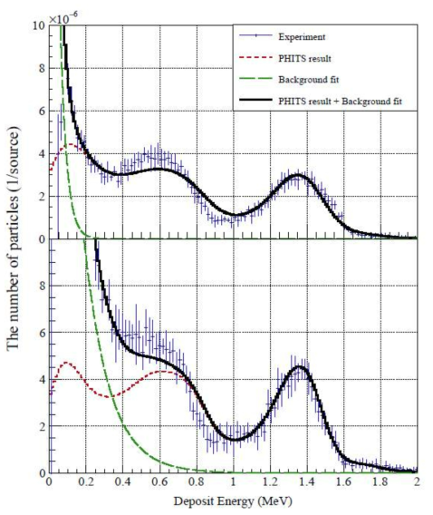 MCA 스펙트럼(실험)과 실제 스펙트럼을 이용한 후의 시뮬레이션 결과 비교 (위) Ep = 20 MeV 일 때의 결과 (아래) Ep = 40 MeV 일 때의 결과