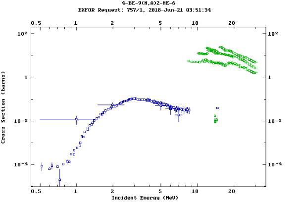 9Be(n,a) 핵반응 단면적 (EXFOR data)