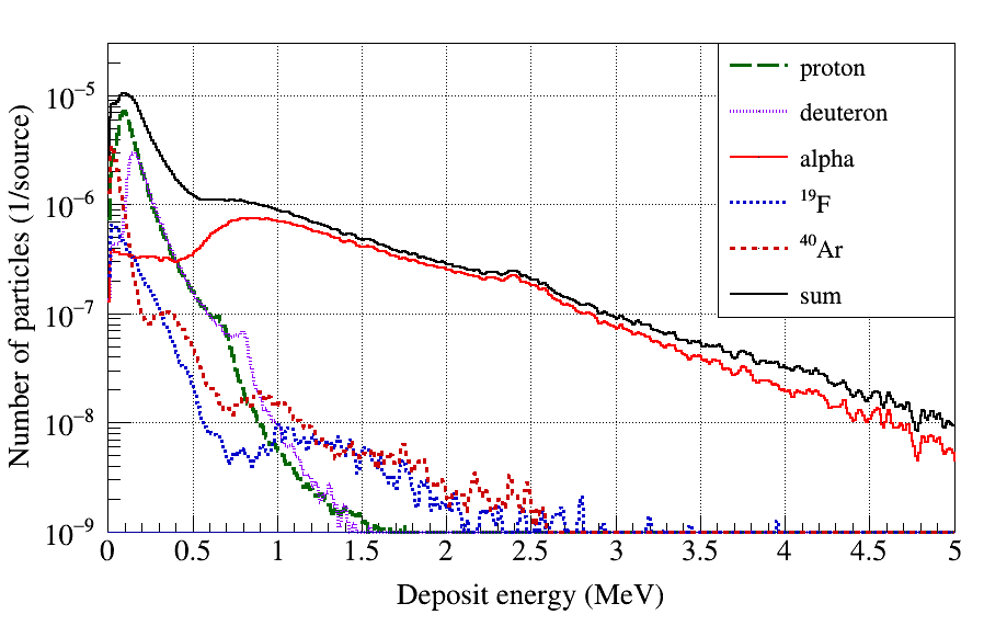 Ionization region에 deposit시키는 주요 입자들의 deposit energy spectrum (PHITS 시뮬레이션, Be converter 있을 때)