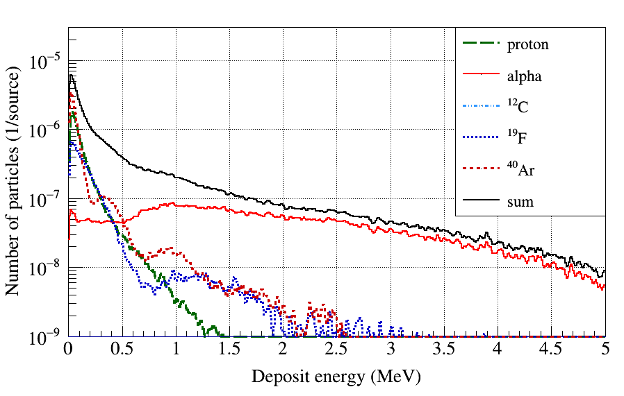 Ionization region에 deposit시키는 주요 입자들의 deposit energy spectrum (PHITS 시뮬레이션, Be converter 없을 때, Background 신호)