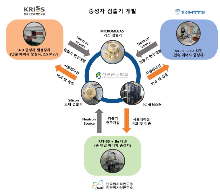 성균관대학교의 연구 수행 내용