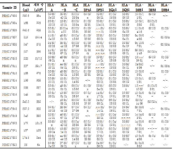 건강인 말초혈액단핵세포 수집 현황 및 HLA 타입