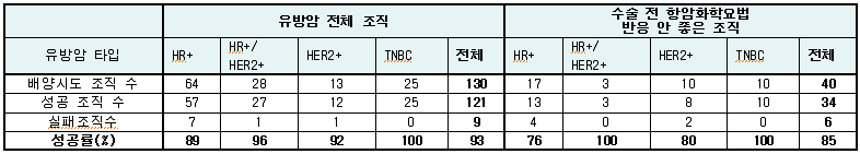 유방암 조직으로부터 종양침윤림프구의 배양 성공률