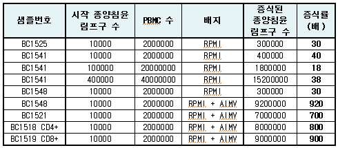 종양침윤림프구의 in vitro 대량 배양