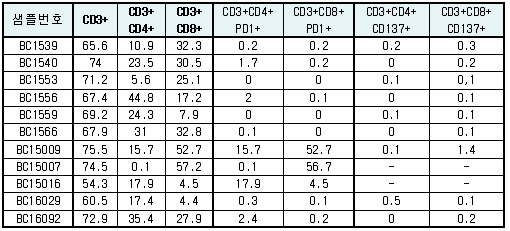 배양한 종양침윤림프구의 분석 (전체 림프구 중 각 마커 발현 림프구의 비율 %)