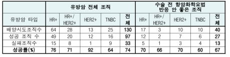 유방암 조직으로부터 종양세포의 배양 성공률