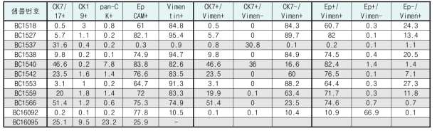 배양한 종양세포의 분석 (전체 세포 중 각 마커 발현 세포의 비율 %)