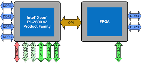 Intel Xeon과 Altera FPGA의 QPI를 사용한 연결[Reference: Intel]