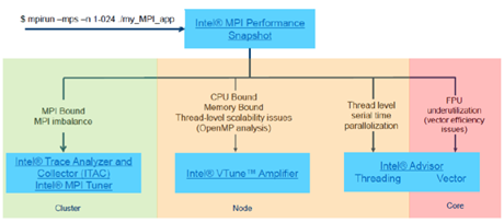 Intel performance monitoring tool의 구조