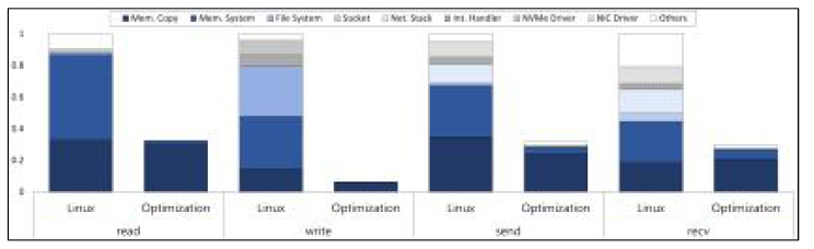 입출력 관련 시스템콜에 대한 기존 Linux와 본 연구에서 최적화한 소프트웨어의 오버헤드 비교