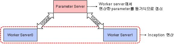 응용 프로그램을 분석하기 위한 서버 환경의 구조