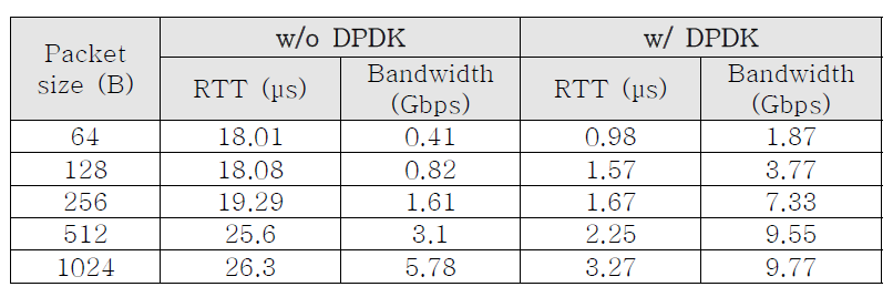 DPDK 미적용 시와 적용 시의 결과 비교