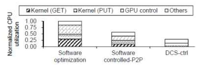 Openstack Swift의 CPU 사용량 분석