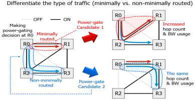 minimally routed와 non-minimally routed의 비교