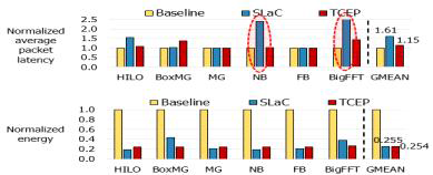 Baseline, SLaC, TCEP의 성능 비교