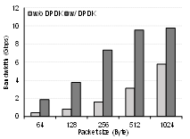 DPDK 적용/미적용시 패킷 크기에 따른 Bandwidth 분석