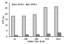 DPDK 적용/미적용시 패킷 크기에 따른 RTT 분석