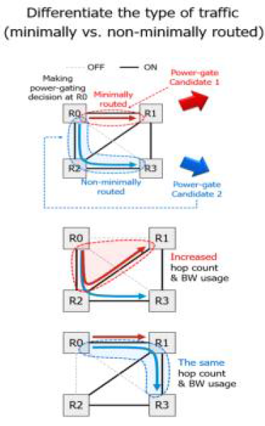 minimally와 non-minimally routed의 비교