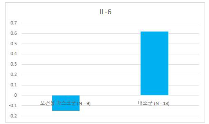 보건용 마스크 순응도가 좋았던 환자의 IL-6 변화량 비교