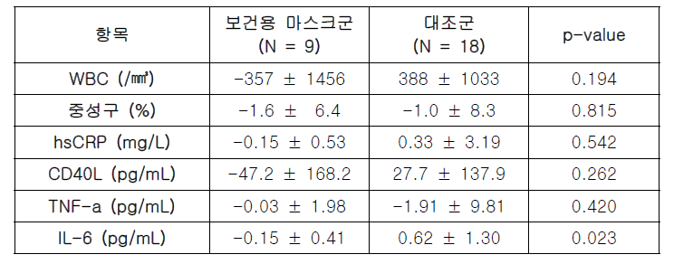 보건용 마스크 순응도가 좋았던 환자의 염증 지표 변화량 비교