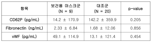 보건용 마스크 순응도가 좋았던 환자의 혈소판 활성화 지표 변화량 비교