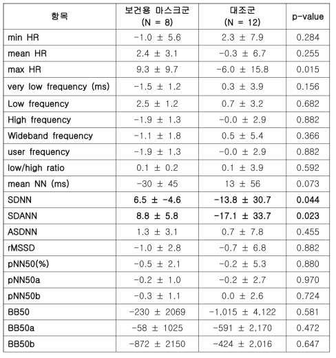 보건용 마스크 순응도가 좋았던 환자의 활동 심전도 지표 변화량 비교