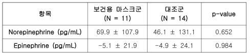 보건용 마스크 순응도가 좋았던 환자의 교감신경 지표 변화량 비교